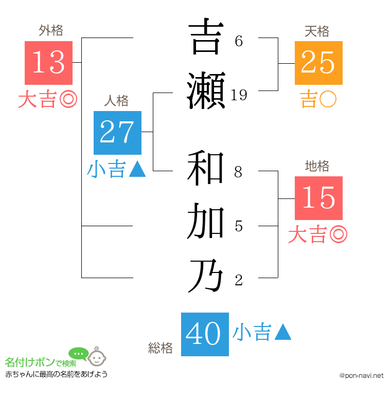 吉瀬 和加乃さんの姓名判断結果