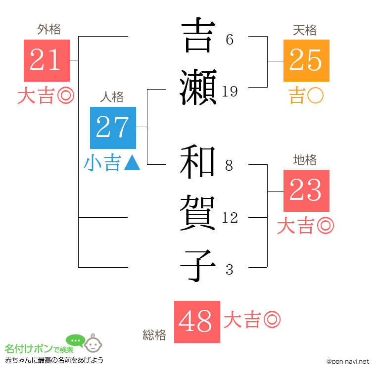 吉瀬 和賀子さんの姓名判断結果
