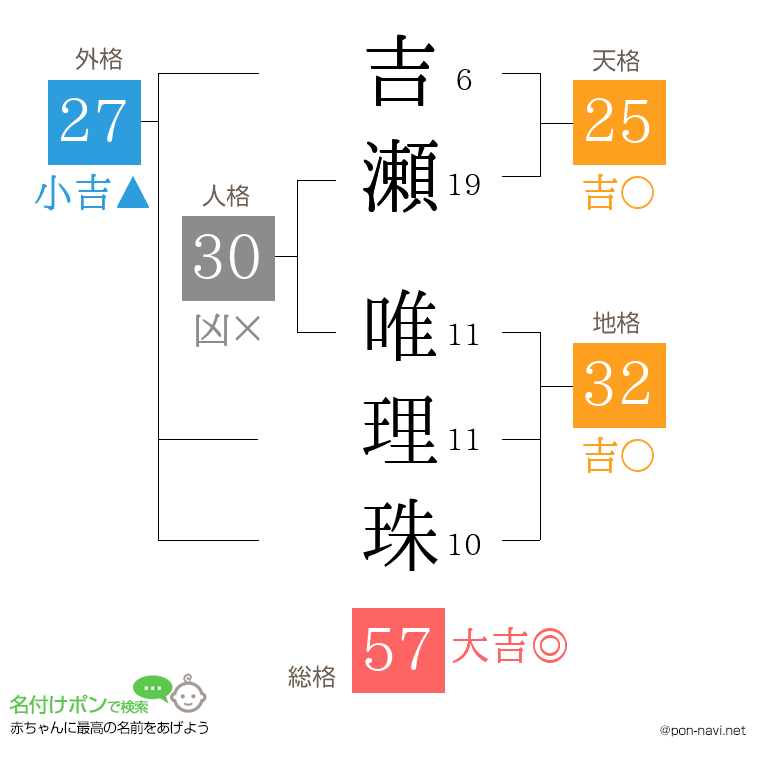 吉瀬 唯理珠さんの姓名判断結果