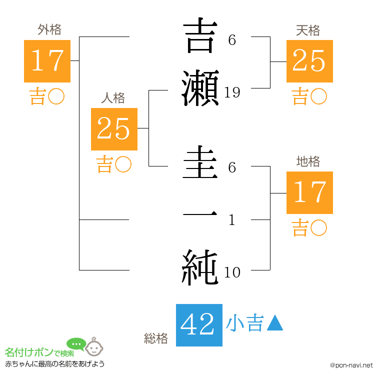 吉瀬 圭一純さんの姓名判断結果