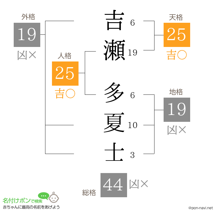 吉瀬 多夏士さんの姓名判断結果