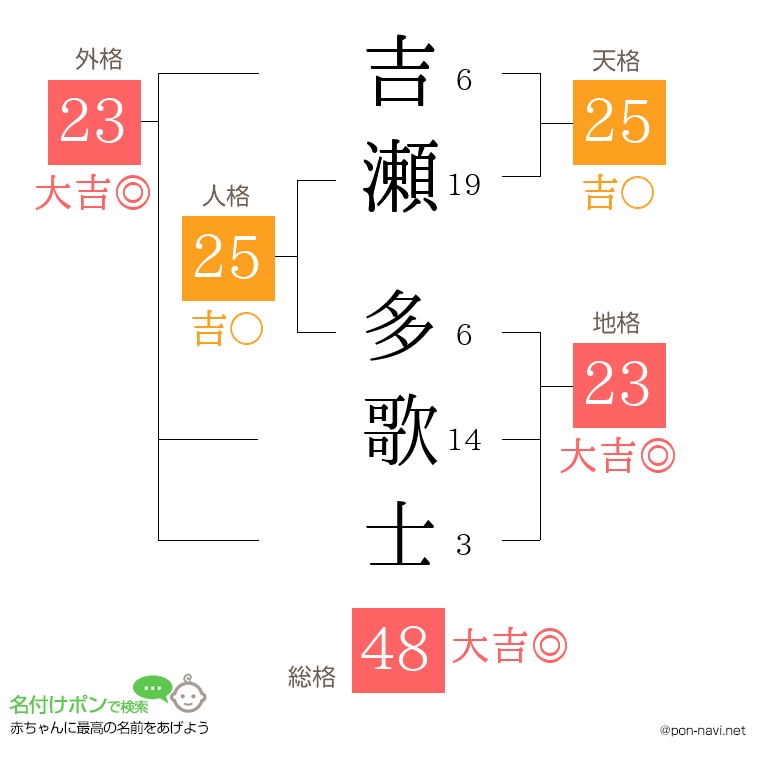 吉瀬 多歌士さんの姓名判断結果