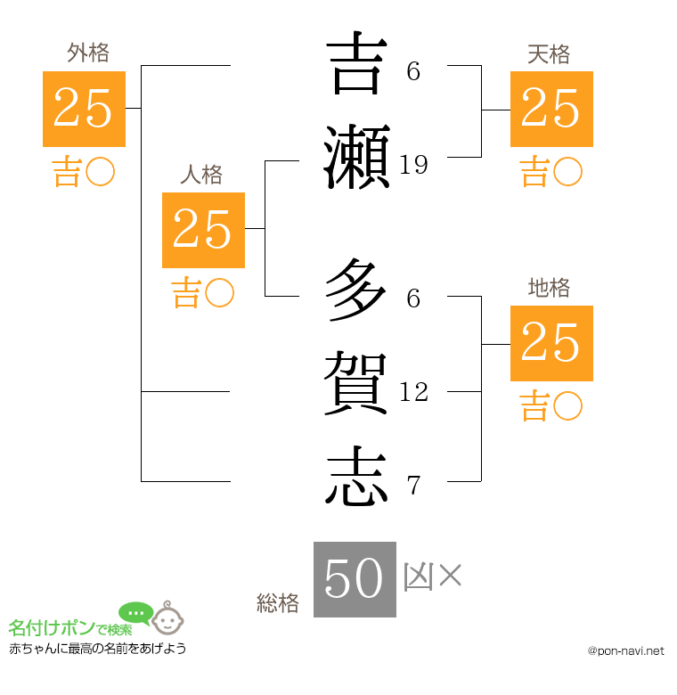吉瀬 多賀志さんの姓名判断結果