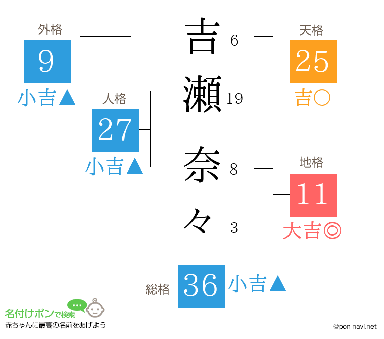 吉瀬 奈々さんの姓名判断結果
