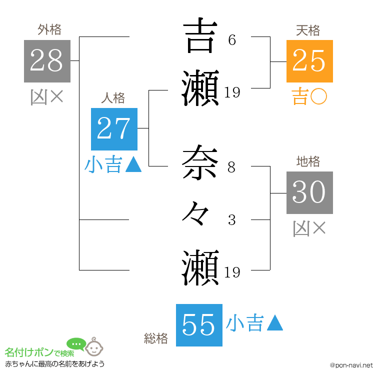 吉瀬 奈々瀬さんの姓名判断結果