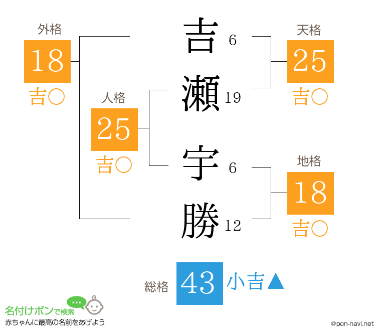 吉瀬 宇勝さんの姓名判断結果