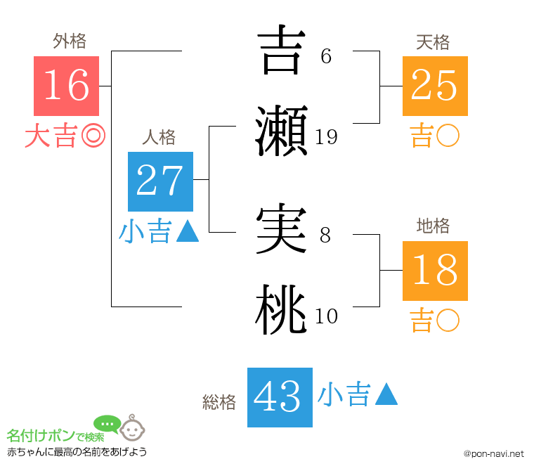 吉瀬 実桃さんの姓名判断結果