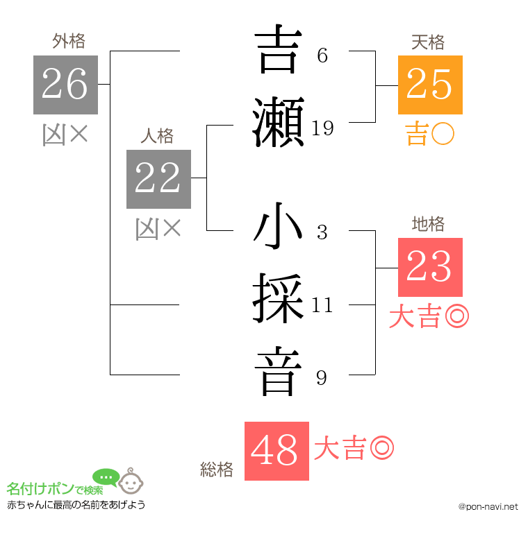 吉瀬 小採音さんの姓名判断結果