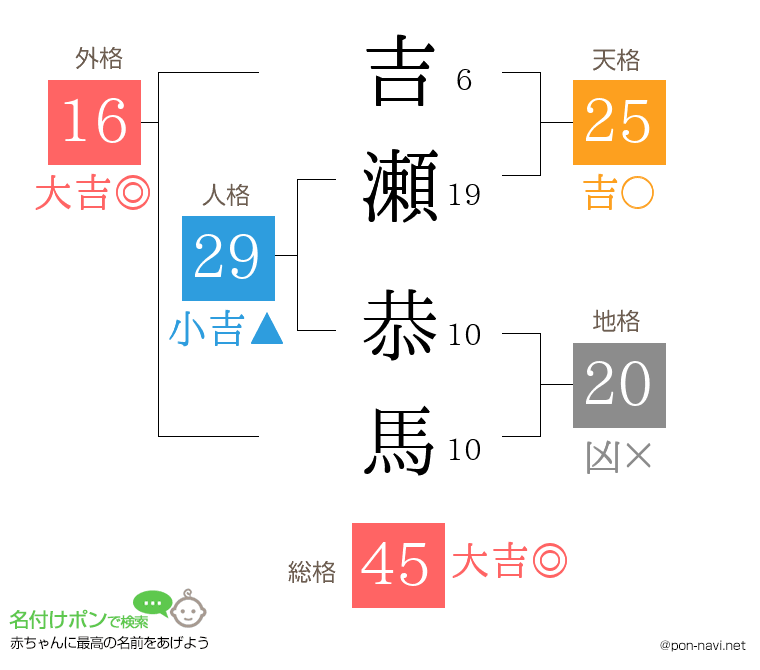吉瀬 恭馬さんの姓名判断結果