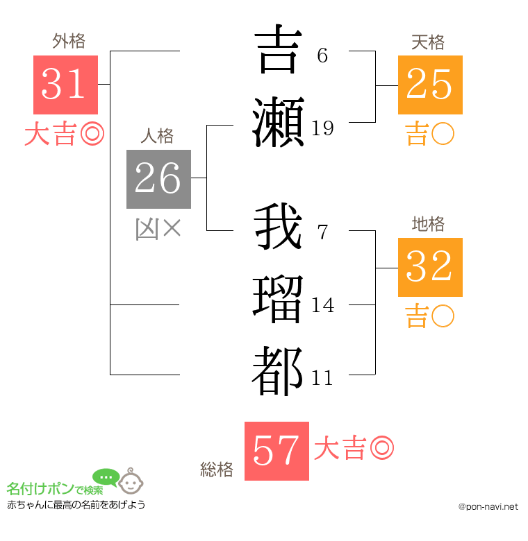 吉瀬 我瑠都さんの姓名判断結果
