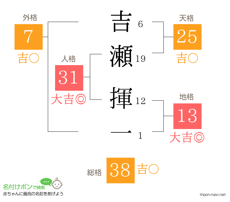 吉瀬 揮一さんの姓名判断結果