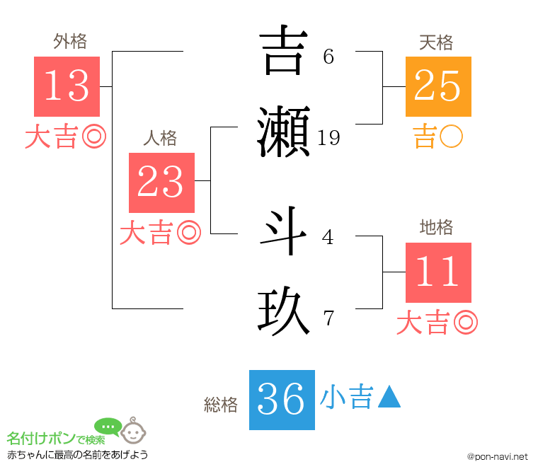 吉瀬 斗玖さんの姓名判断結果