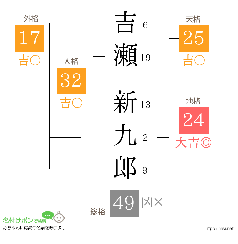 吉瀬 新九郎さんの姓名判断結果