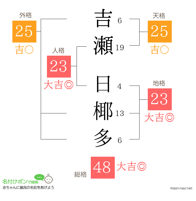 吉瀬 日椰多さんの姓名判断結果