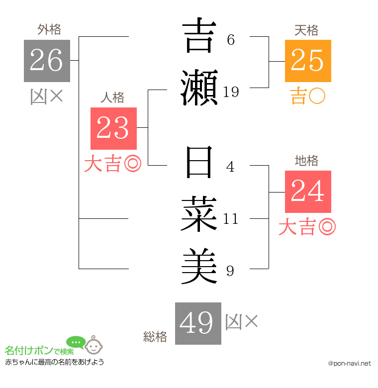 吉瀬 日菜美さんの姓名判断結果