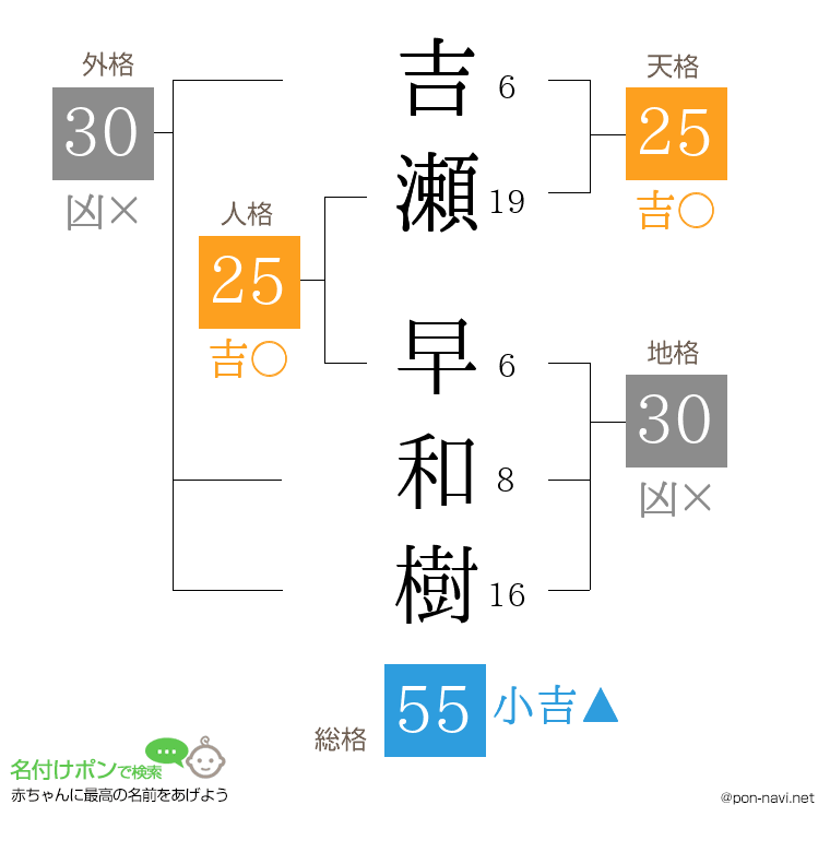 吉瀬 早和樹さんの姓名判断結果