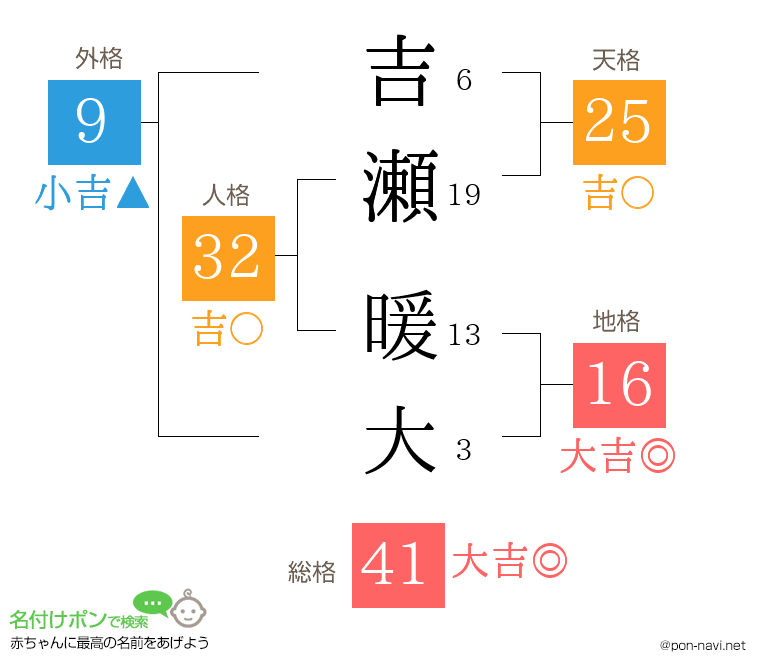 吉瀬 暖大さんの姓名判断結果