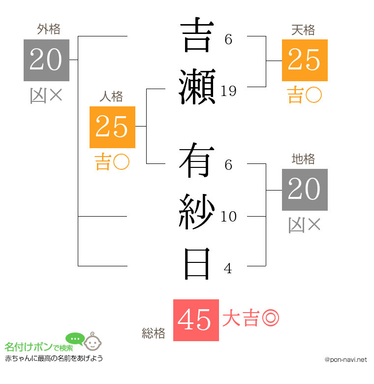 吉瀬 有紗日さんの姓名判断結果