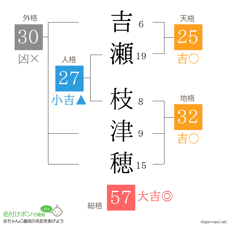吉瀬 枝津穂さんの姓名判断結果