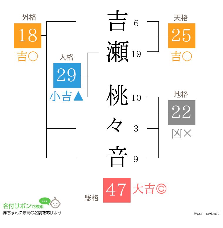 吉瀬 桃々音さんの姓名判断結果