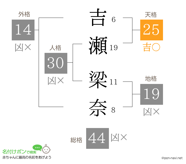 吉瀬 梁奈さんの姓名判断結果