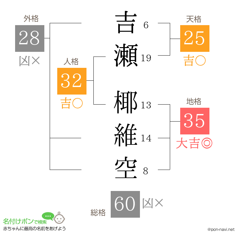 吉瀬 椰維空さんの姓名判断結果