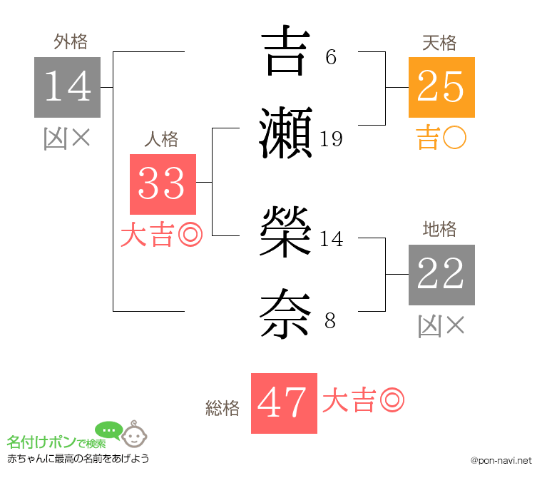 吉瀬 榮奈さんの姓名判断結果