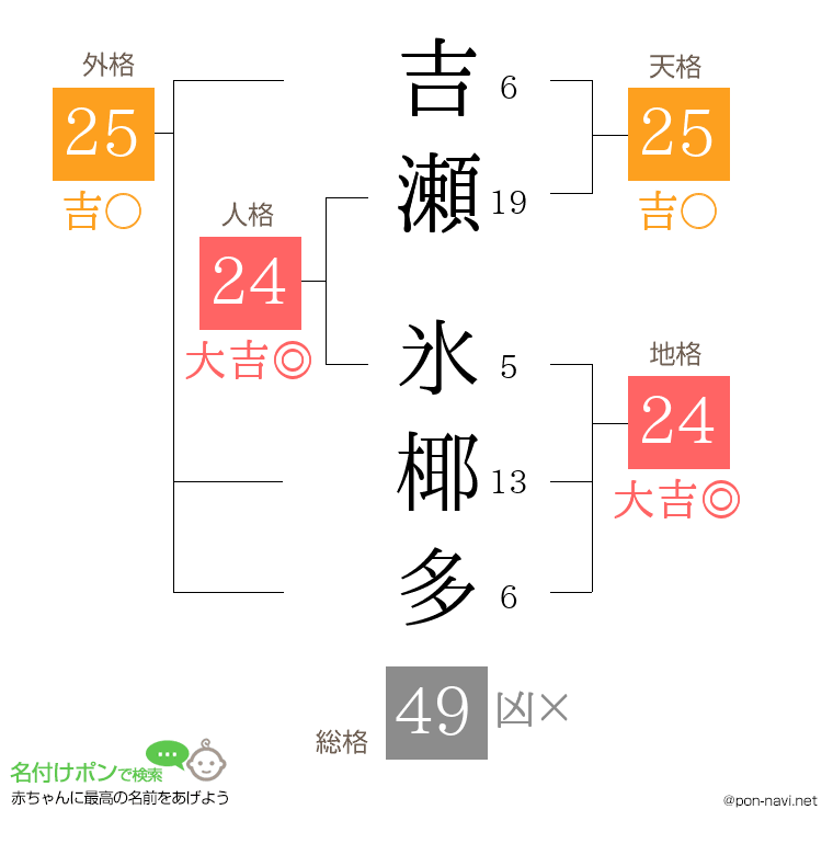 吉瀬 氷椰多さんの姓名判断結果