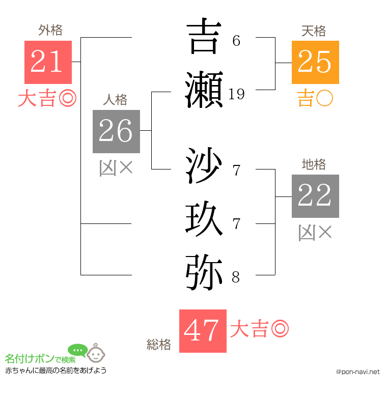 吉瀬 沙玖弥さんの姓名判断結果
