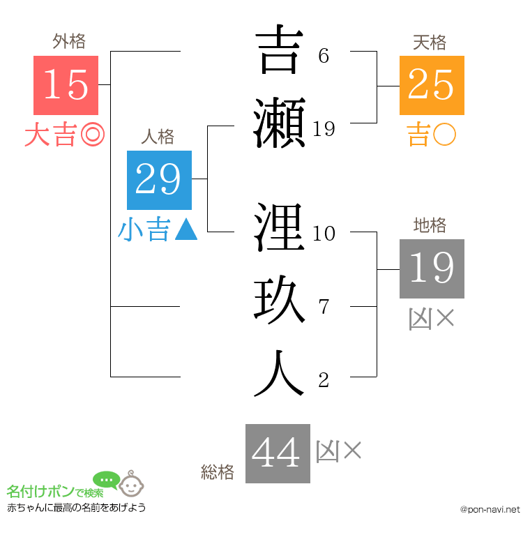 吉瀬 浬玖人さんの姓名判断結果