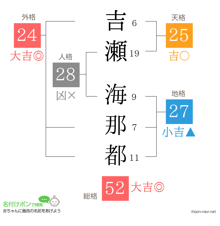 吉瀬 海那都さんの姓名判断結果