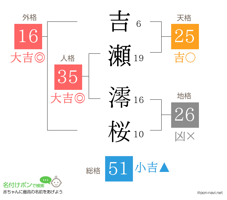 吉瀬 澪桜さんの姓名判断結果