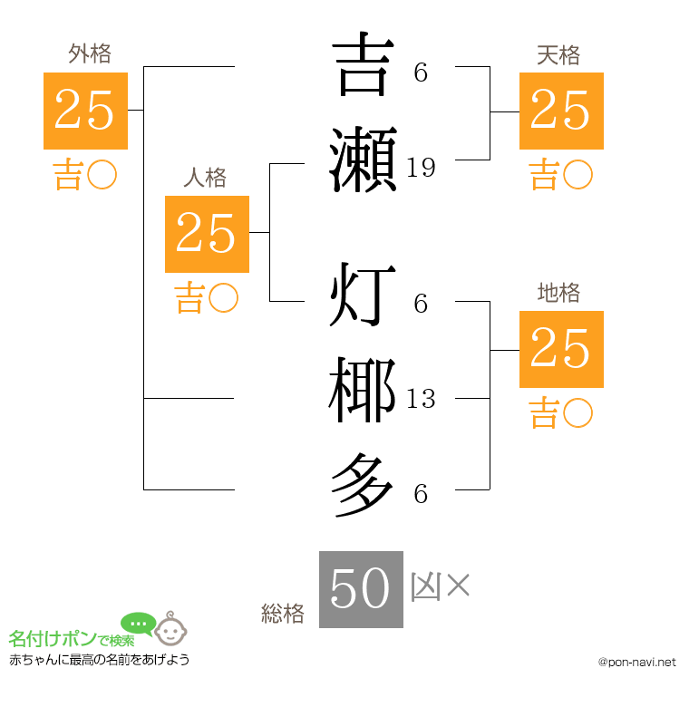 吉瀬 灯椰多さんの姓名判断結果