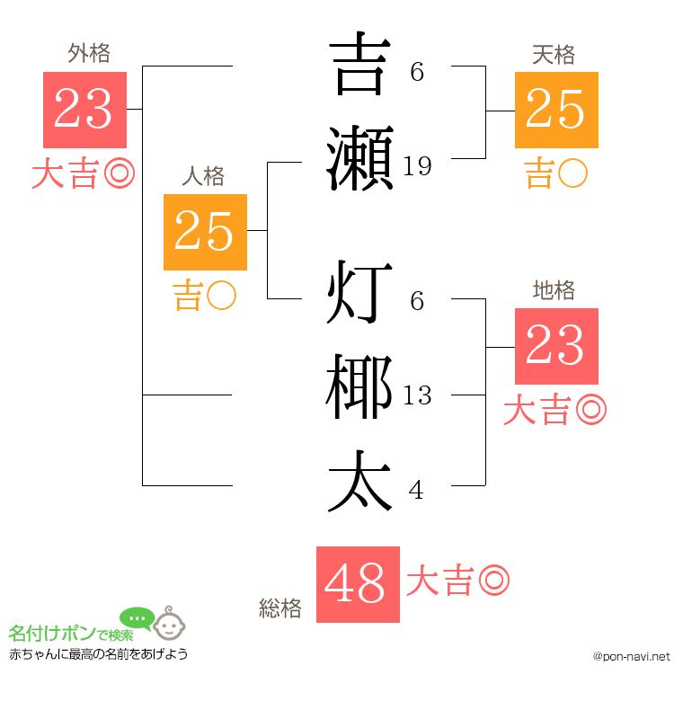 吉瀬 灯椰太さんの姓名判断結果