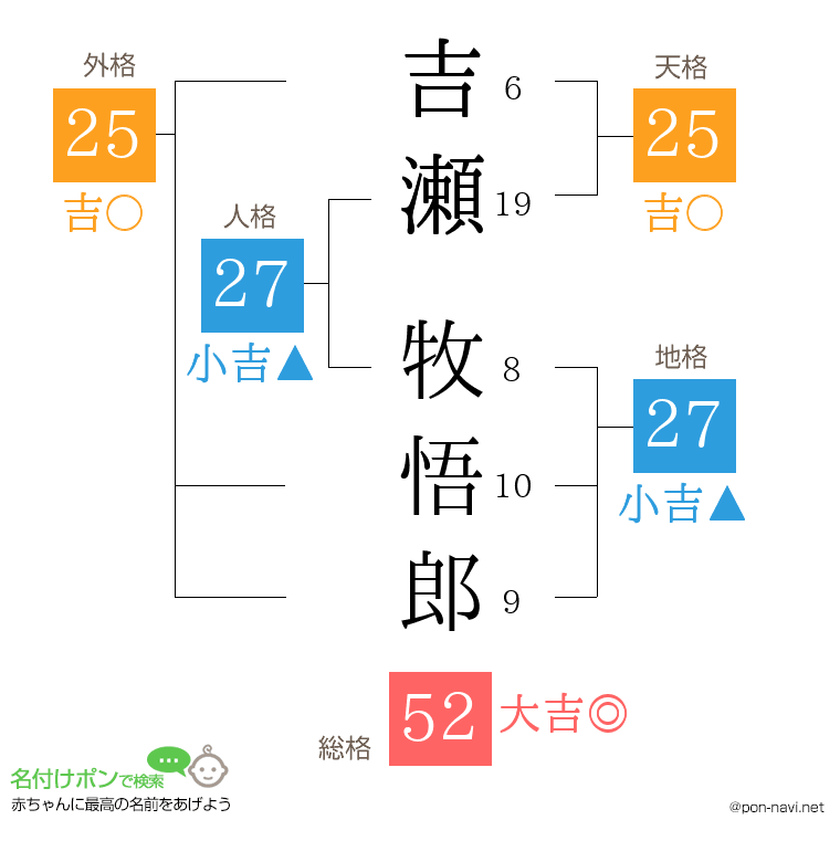 吉瀬 牧悟郎さんの姓名判断結果