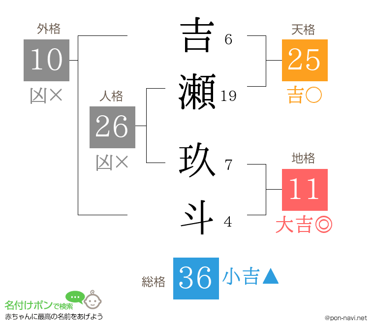 吉瀬 玖斗さんの姓名判断結果