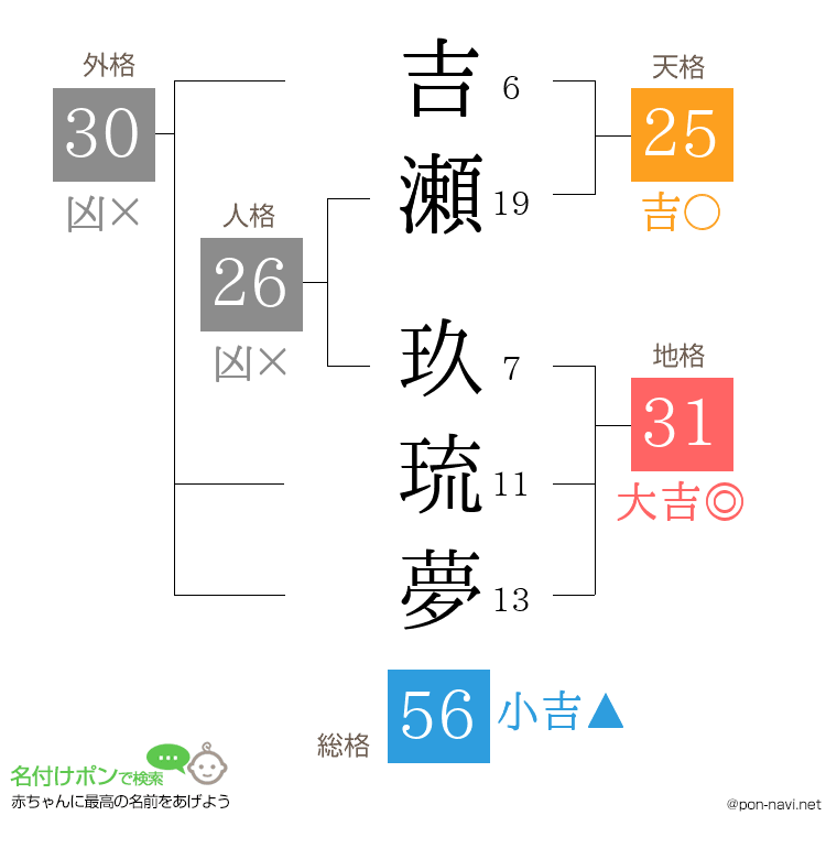 吉瀬 玖琉夢さんの姓名判断結果