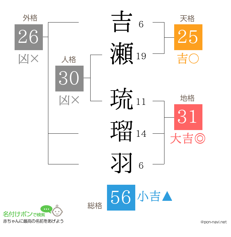吉瀬 琉瑠羽さんの姓名判断結果