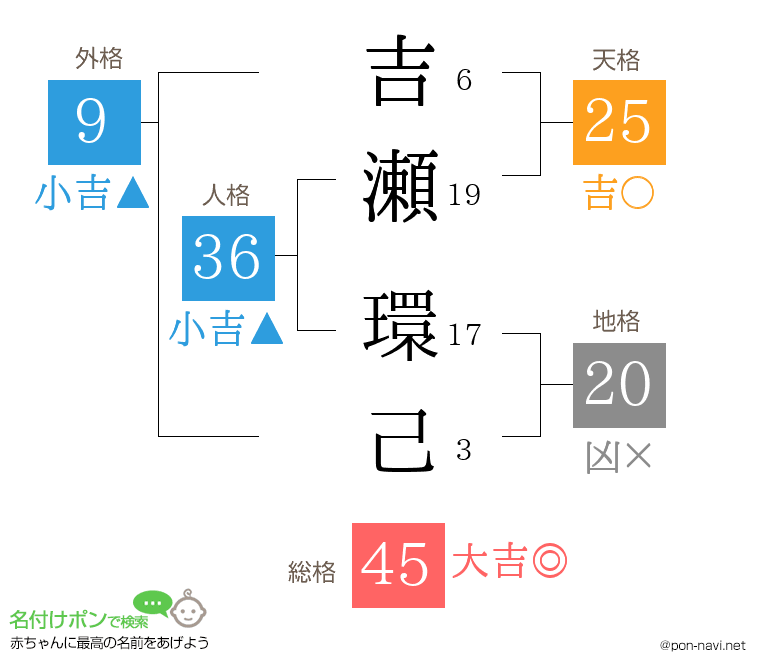 吉瀬 環己さんの姓名判断結果