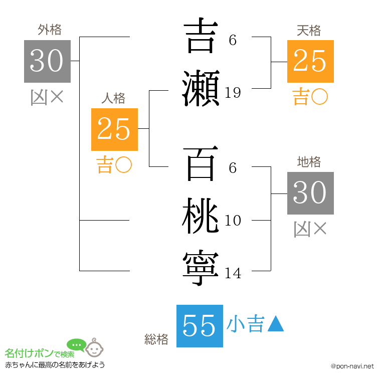 吉瀬 百桃寧さんの姓名判断結果