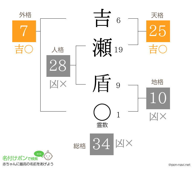 吉瀬 盾さんの姓名判断結果