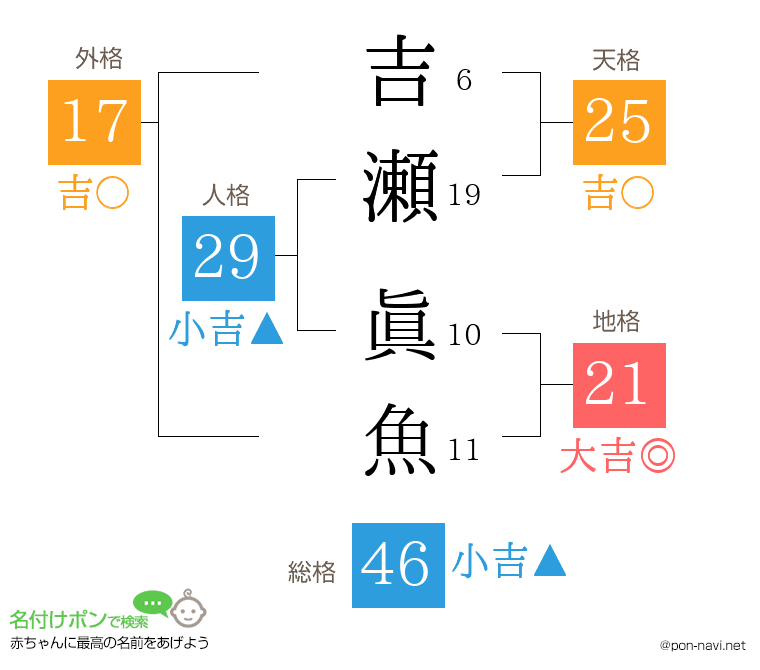 吉瀬 眞魚さんの姓名判断結果