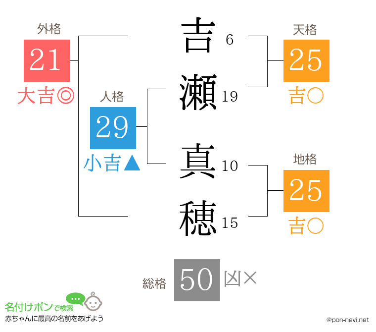 吉瀬 真穂さんの姓名判断結果