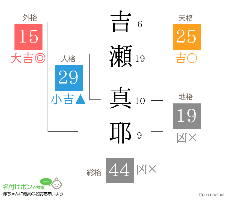 吉瀬 真耶さんの姓名判断結果