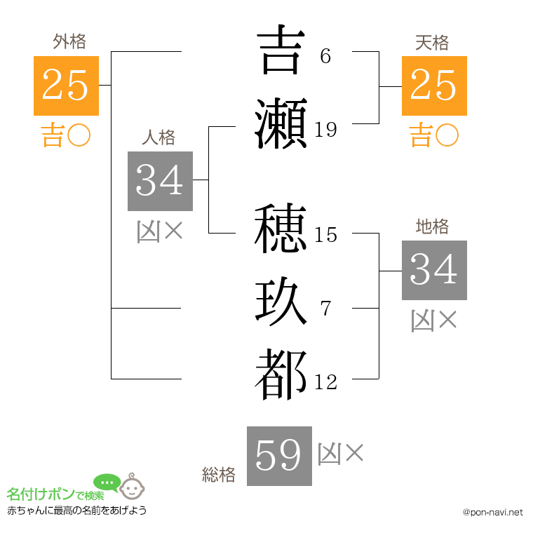 吉瀬 穂玖都さんの姓名判断結果