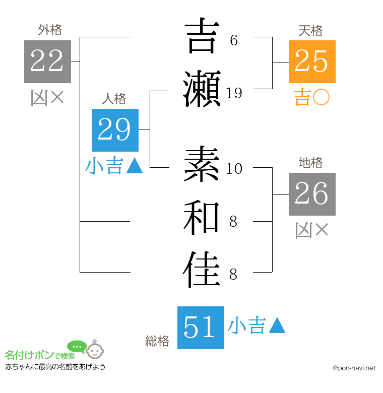 吉瀬 素和佳さんの姓名判断結果