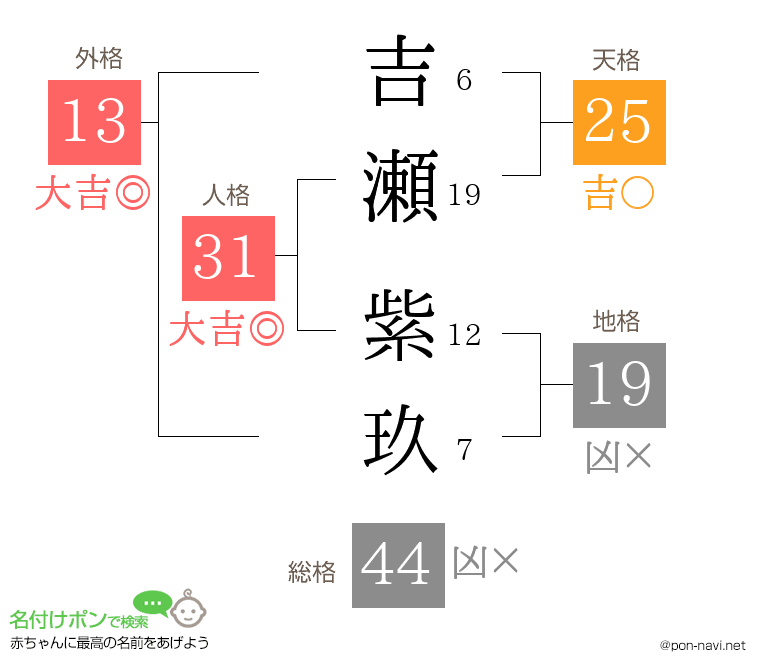 吉瀬 紫玖さんの姓名判断結果