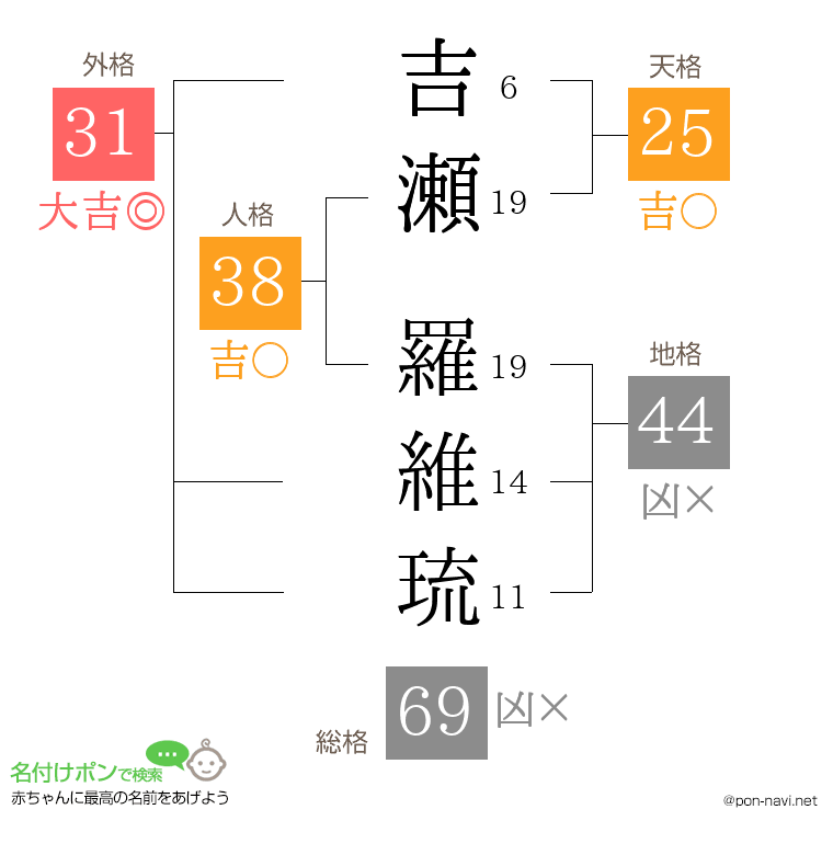 吉瀬 羅維琉さんの姓名判断結果