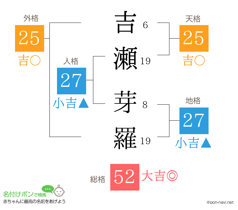 吉瀬 芽羅さんの姓名判断結果