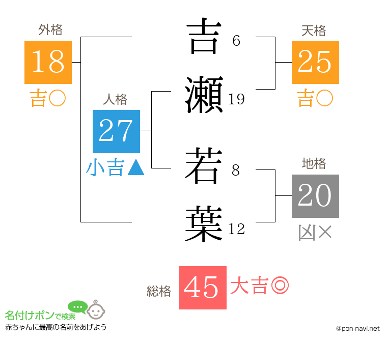 吉瀬 若葉さんの姓名判断結果